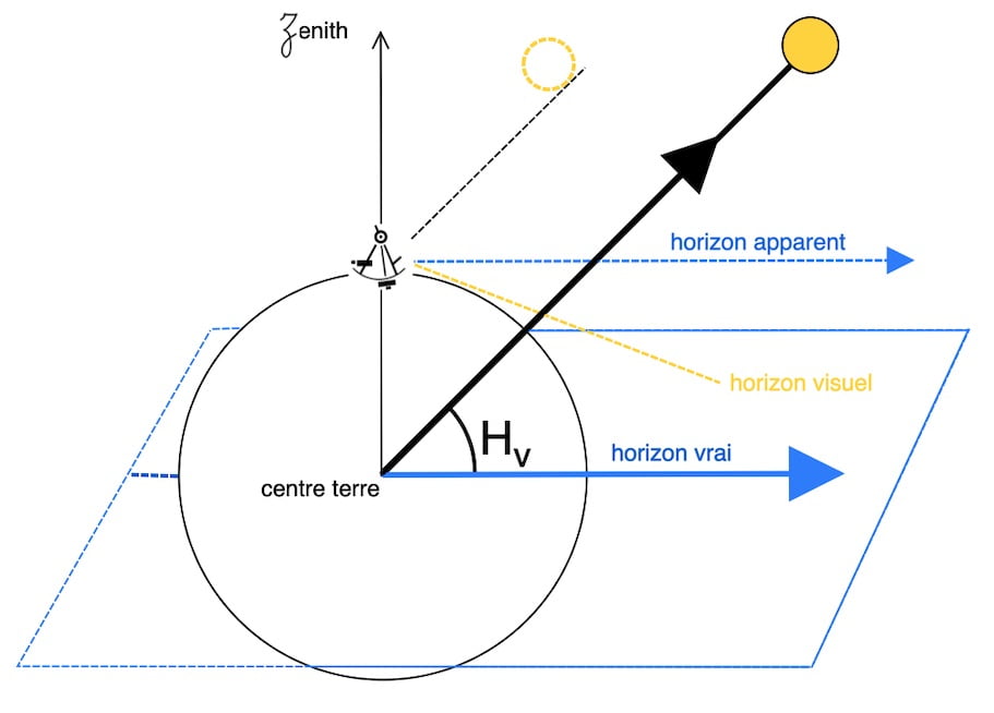 LE PRINCIPE de la droite de hauteur, image horizon vrai