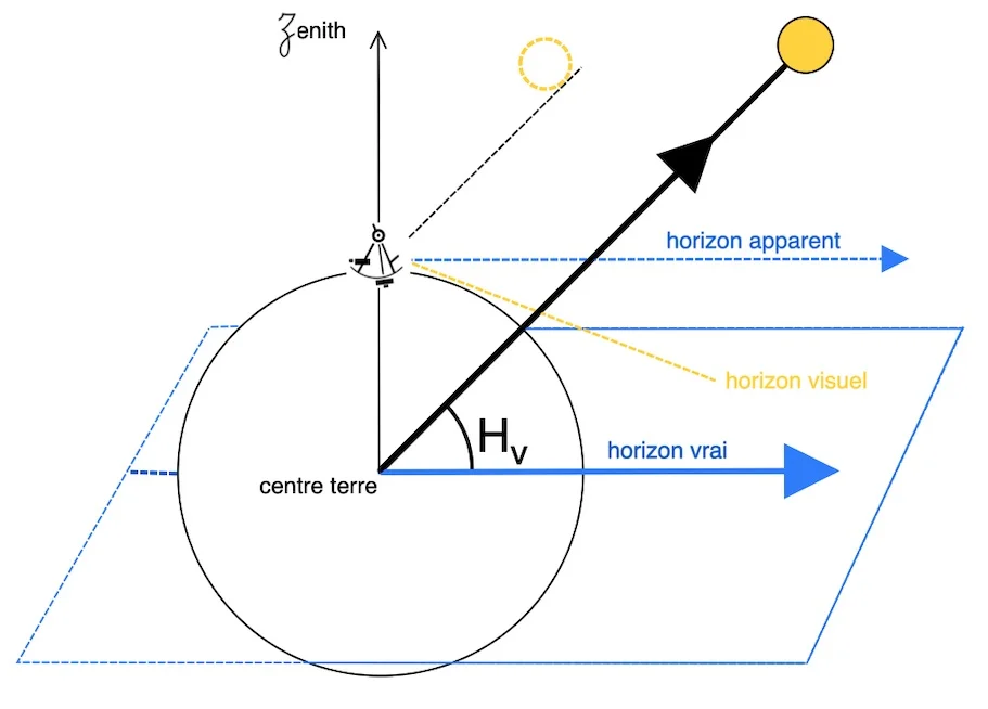LE PRINCIPE de la droite de hauteur, image horizon vrai