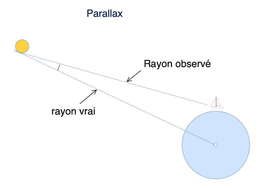 La hauteur vraie du soleil, image parallax