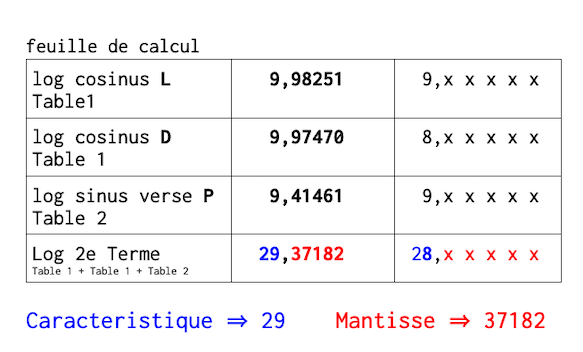 Logarithmes des nombres entiers et astronavigation, image caractéristique et mantisse