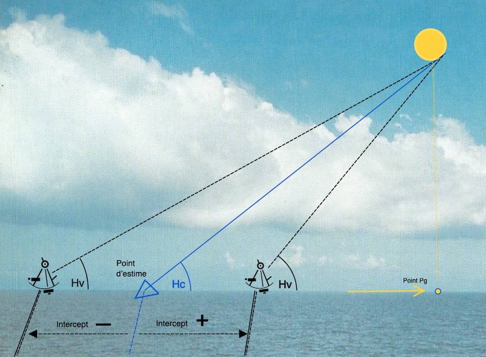 LE PRINCIPE de la droite de hauteur, image l'intercept positive ou négative