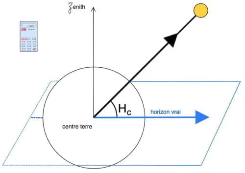 LE PRINCIPE de la droite de hauteur, image Hauteur calculée