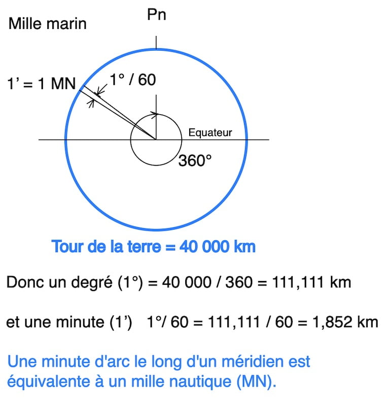 mille marin et navigation céleste, image définition Mille Nautique
