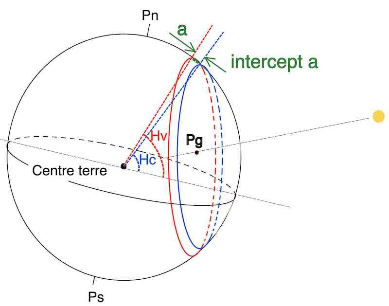 LE PRINCIPE de la droite de hauteur, l'intercept sur surface de la terre