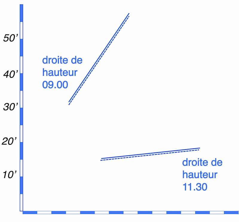 Transport de Droite Céleste et l'Incertitude, image de deux droite de hauteur sur canevas. exemple 1