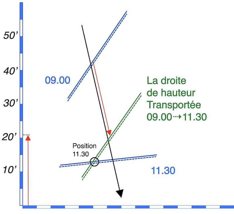 Transport de la droite céleste et incertitude : image de deux droites de hauteur sur canevas, avec la première droite transportée.exemple 1