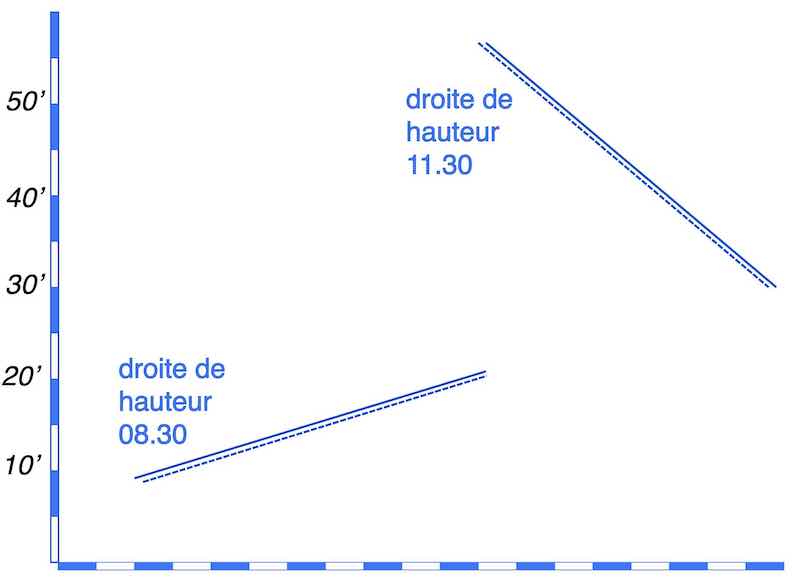 Transport de Droite Céleste et l'Incertitude, image de deux droite de hauteur sur canevas. exemple 2