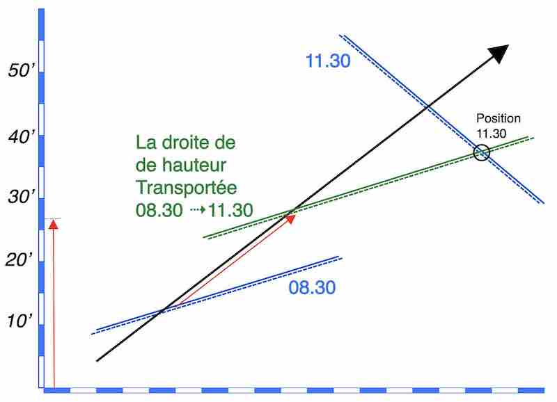 Transport de la droite céleste et incertitude : image de deux droites de hauteur sur canevas, avec la première droite transportée.exemple 2