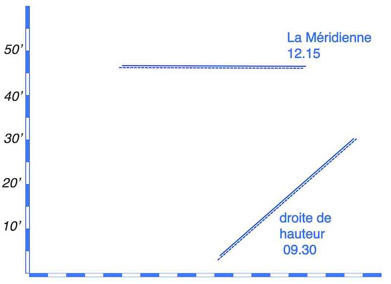 Transport de Droite Céleste et l'Incertitude, image de deux droite de hauteur sur canevas. exemple 3