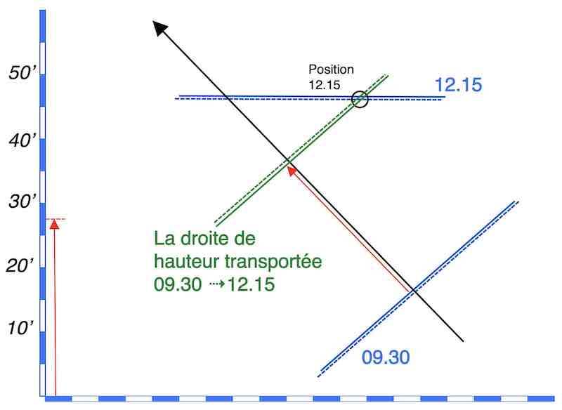 Transport de la droite céleste et incertitude : image de deux droites de hauteur sur canevas, avec la première droite transportée.exemple 3