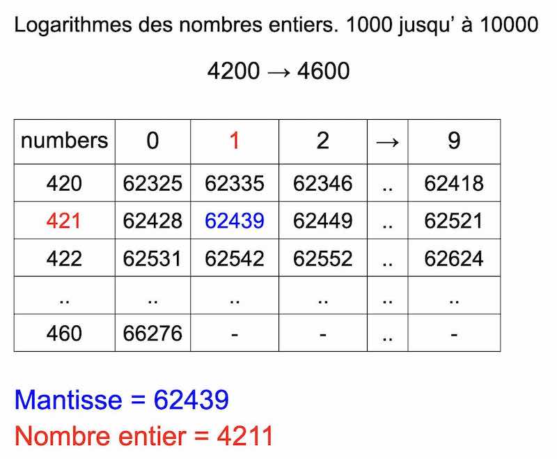 Méthode logarithmique céleste, Exemple d'une page de logarithmes et de nombres entiers.(table 4)