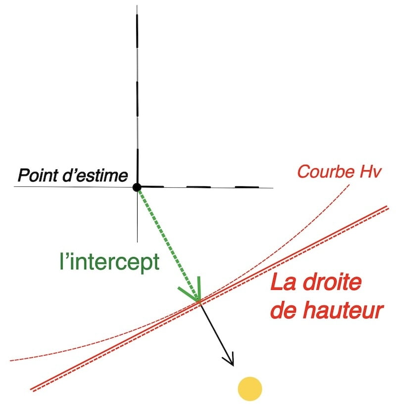 LE PRINCIPE de la droite de hauteur, image de la droite de hauteur