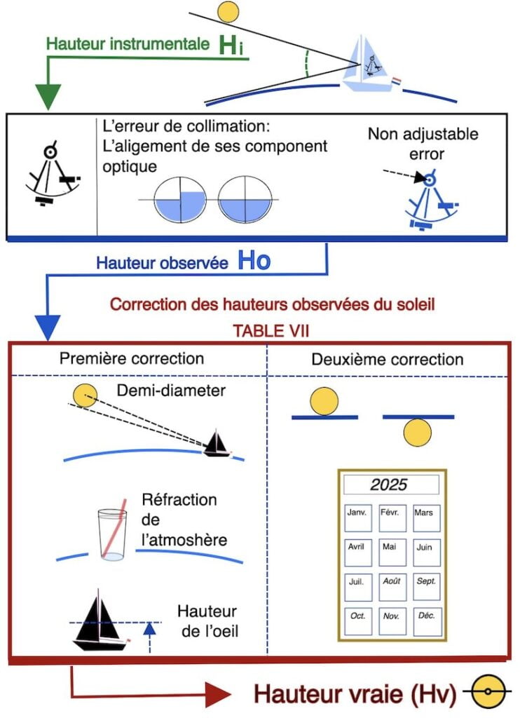 Aperçu illustré des corrections à apporter aux observations au sextant.