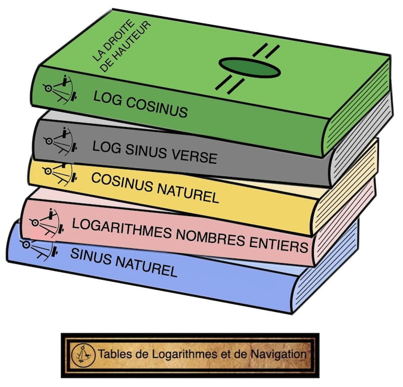 Tables de logarithmes et navigation céleste, Images des cinq tables nécessaires pour résoudre la hauteur calculée.