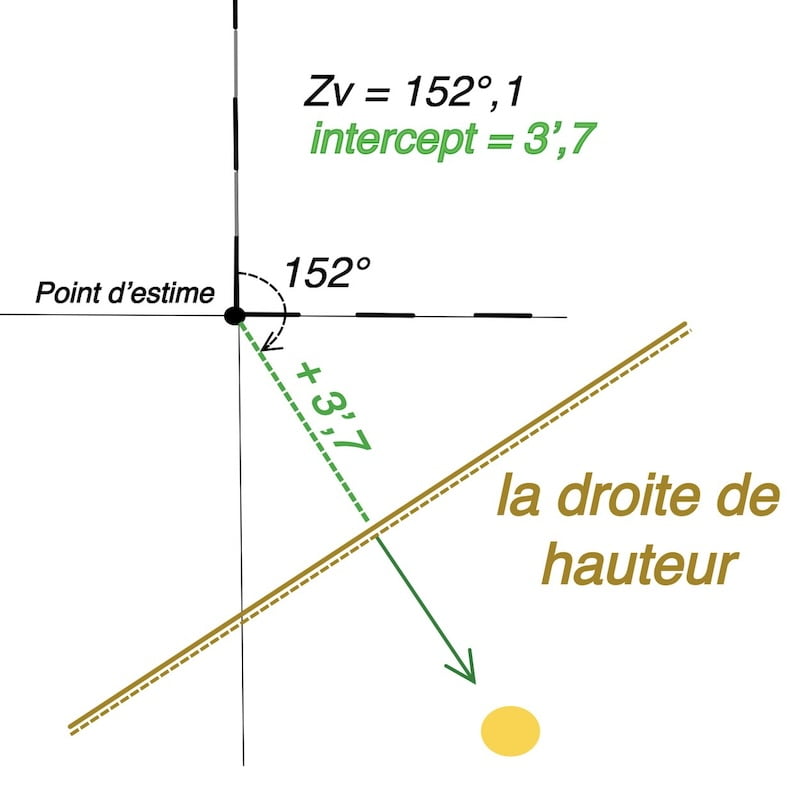 NAVIGATION AU SEXTANT ET CALCULS NAUTIQUES, image droite de hauteur sur carte marine