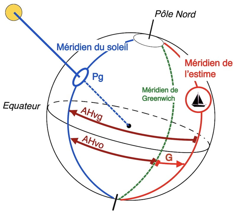 Image spherique AHvo,AHvg et longitude observateur
