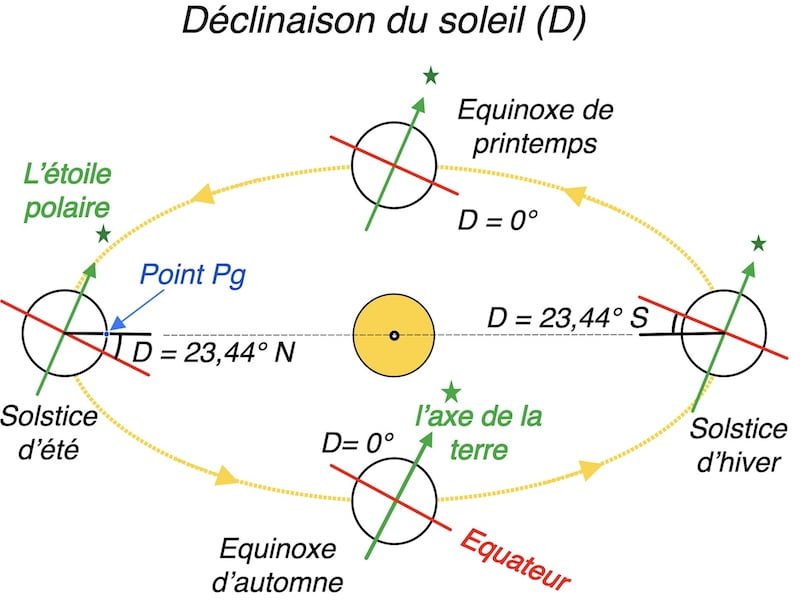 Déclinaison du soleil et navigation céleste, image l'axe de la Terre pointe toujours vers l'étoile polaire, lorsqu'elle orbite autour du soleil.