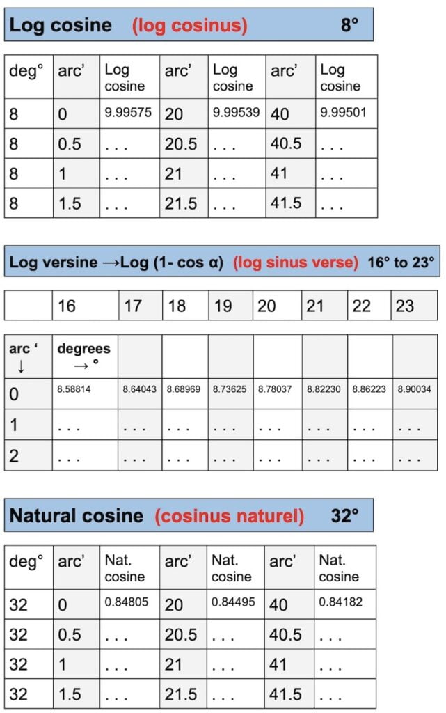 Les cinq tables nécessaires pour résoudre la hauteur calculée.3/5