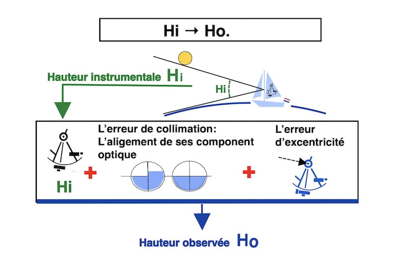 Les corrections du sextant pour le soleil illustrées en images.(hauteur instrumentale vers hauteur observée)