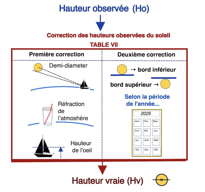 Les corrections du sextant pour le soleil illustrées en images. (hauteur observée vers hauteur vraie du soleil)