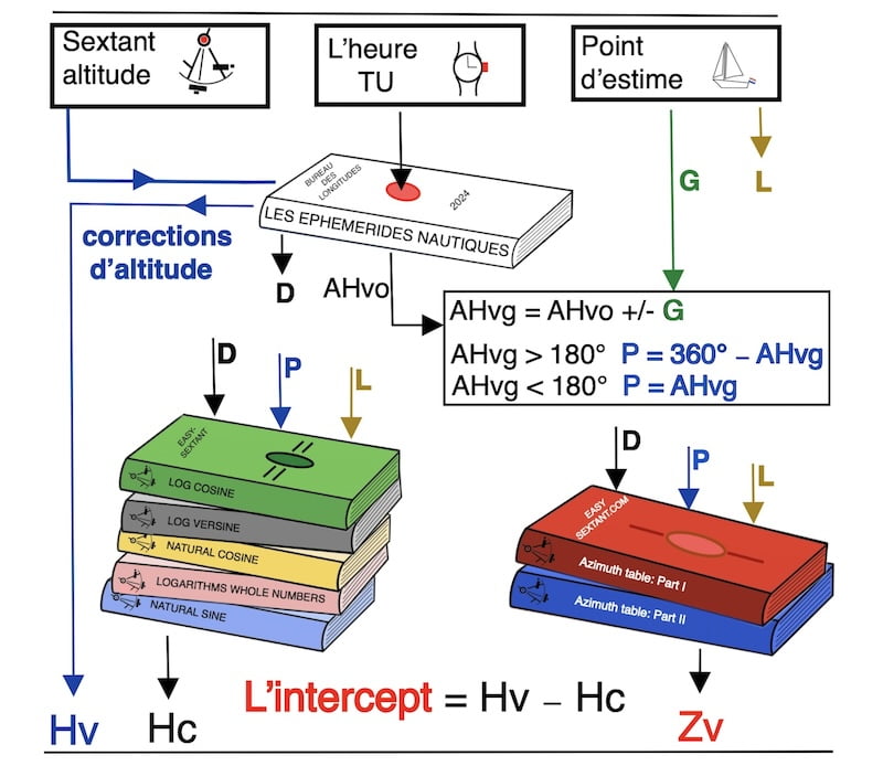 Résumé d'un calcul de la droite de hauteur du Soleil en navigation céleste.