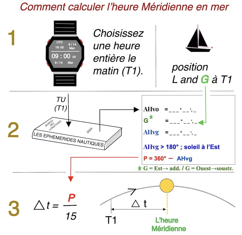 image : comment calculer l'heure méridienne en mer