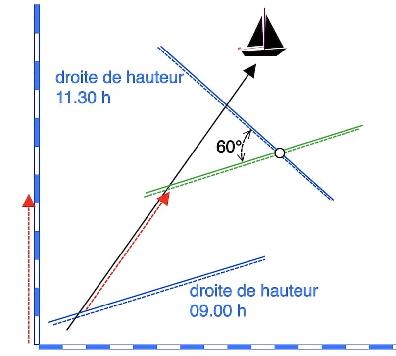 Transport de Droite Céleste et l'Incertitude, image d'une droite de hauteur transportée