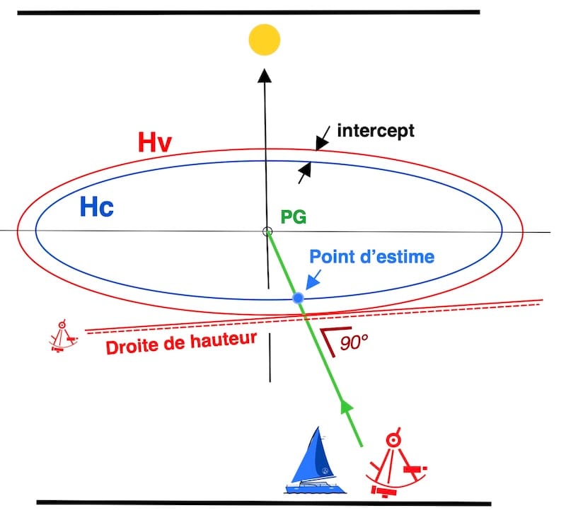 Cercles Ho et Hv, point Pg, et droite de hauteur