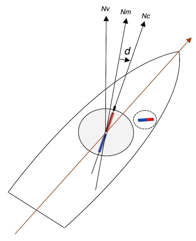 Corriger le Compas Marin : image compas de route avec déviation