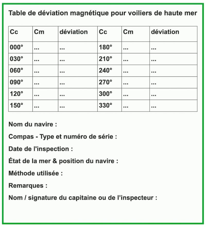Table de déviation magnétique