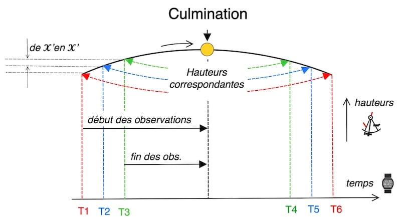 Image taux d’observation avant la culmination (méthode des hauteurs égales)