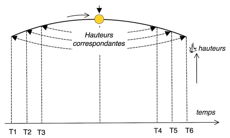 Image de la méthode des hauteurs égales du Soleil, avec trois couples de hauteurs correspondantes.