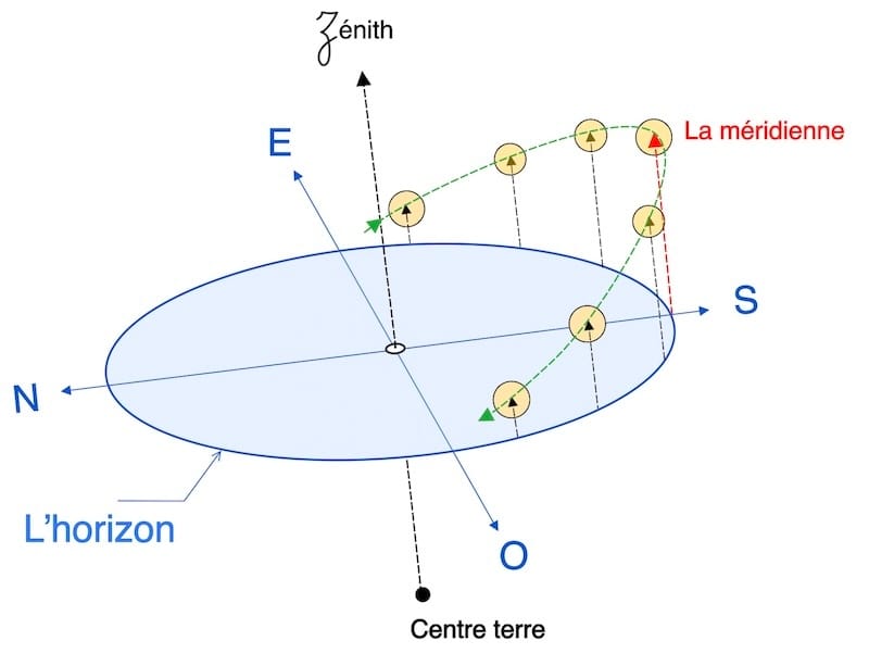 Navigation Astronomique: image L'heure Méridienne