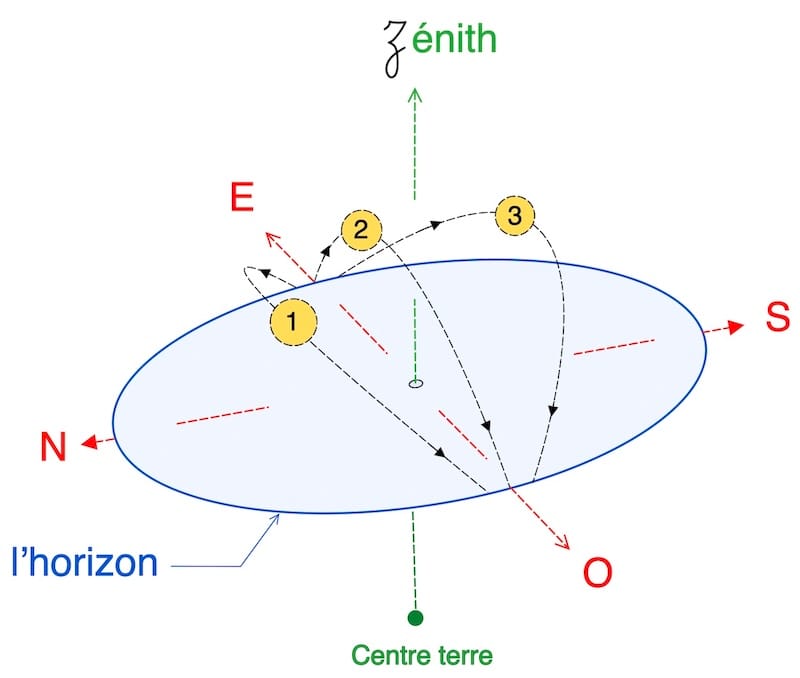 La trajectoire du soleil :    1) face au Nord     2) D et L = 0° : Soleil au zénith, trajectoire parfaitement symétrique.   3) face au Sud