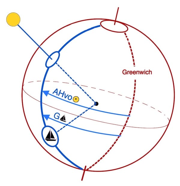 AHvo = GHA au moment méridien.