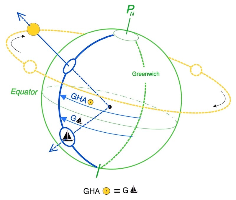 Longitude au passage méridien