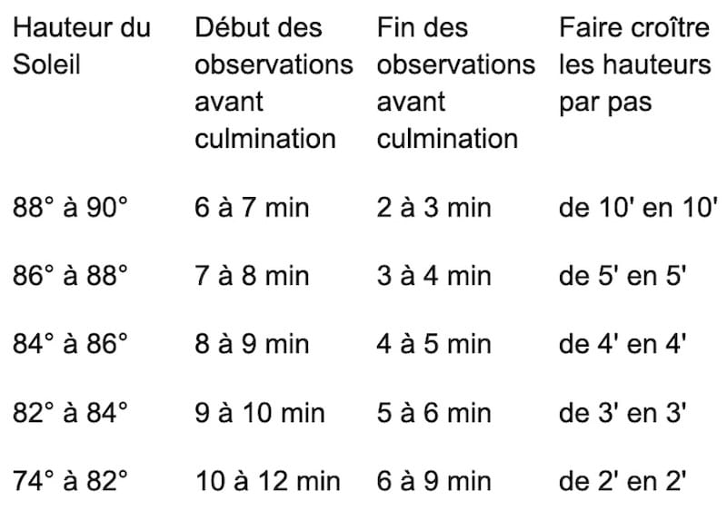 Tableau taux d’observation avant la culmination (méthode des hauteurs égales)