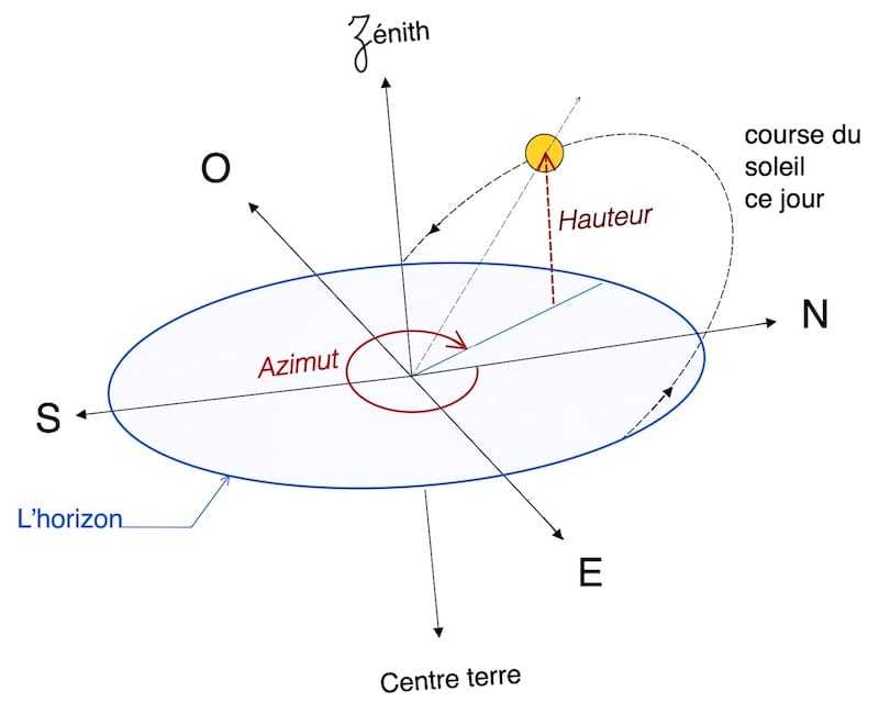 image azimut et hauteur du soleil et course du soleil ce jour