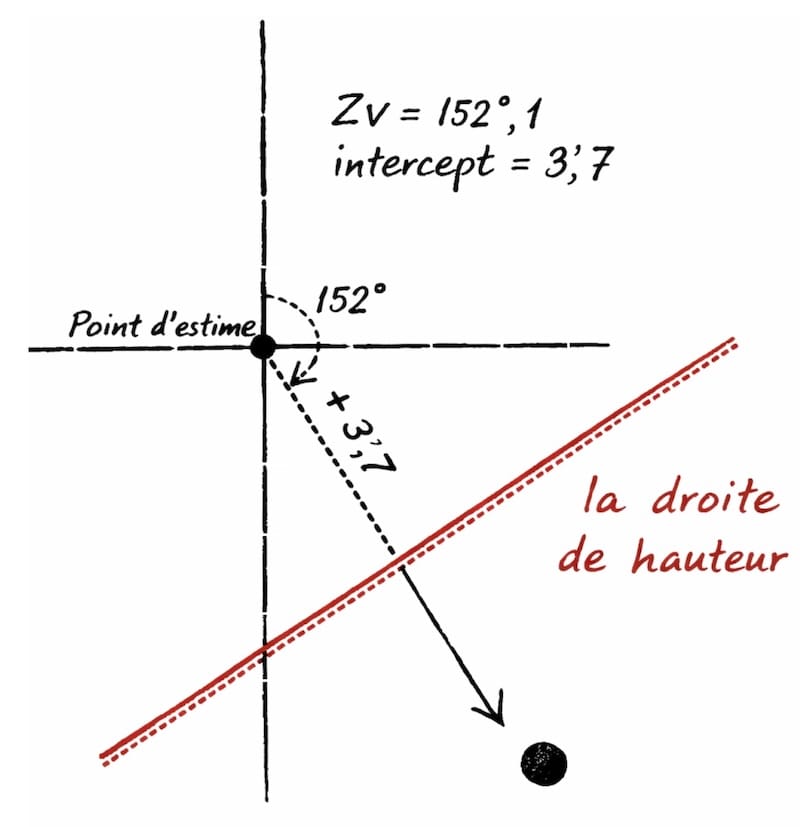 NAVIGATION AU SEXTANT ET CALCULS NAUTIQUES, image droite de hauteur sur carte marine