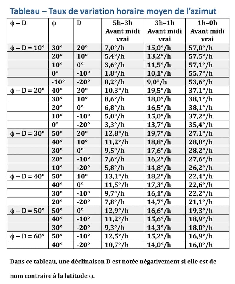 Tableau: Taux de variation horaire moyen de l'azimut