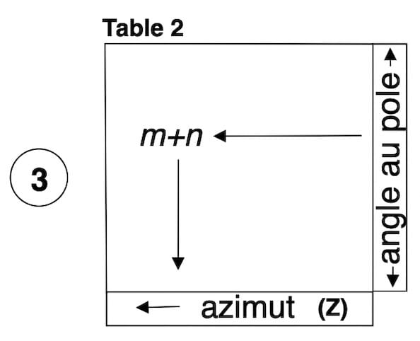 a nouveau: table 2 Bataille