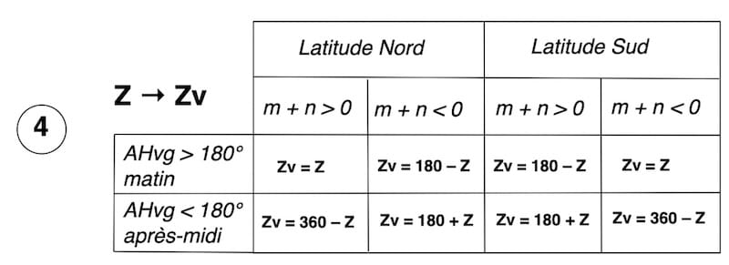 TABLE: Z = azimut intermédiaire (0°⎼90°). vers Zv = azimut vrai (0°⎼360°).