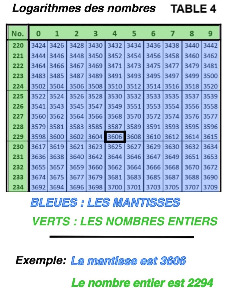 table 4: explication la mantisse et le nombre entier plus exemple